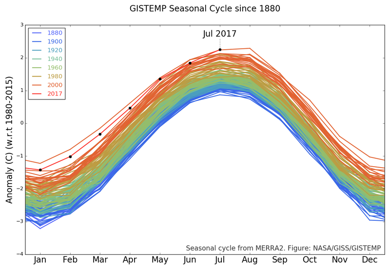 NASA’s Goddard Institute for Space Studies tracking of monthly temporary anomalies superimposed on a 1980-2015 mean seasonal cycle. Credit: NASA
